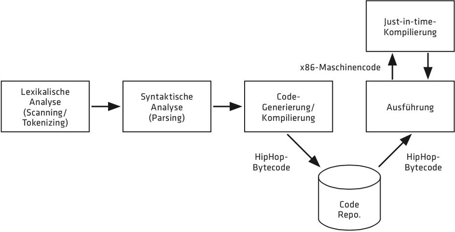 Ablauf der Ausführung eines PHP-Programms unter HHVM.