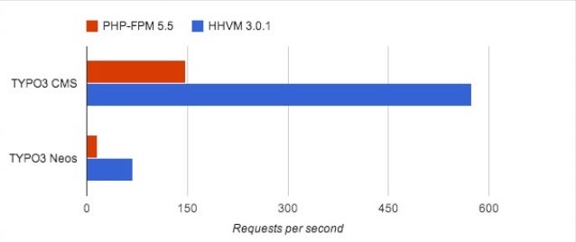 Gemessene Transaktionsraten von HHVM 3.0.1 und PHP 5.5.3 bei 500 parallelen Benutzern: HHVM kann im Vergleich zu PHP-FPM die drei- bis vierfache Menge an Anfragen pro Sekunde bearbeiten