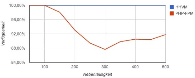 Der Benchmark zur Verfügbarkeit verschiedener Server zeigt: PHP-FPM ist bereits bei einer vergleichsweise geringen Anzahl paralleler Zugriffe nicht mehr in der Lage, alle Anfragen zu beantworten. HHVM verhält sich hier deutlich stabiler.