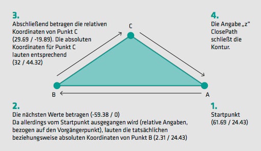 Schritt für Schritt zum Dreieck. Die Grafik verdeutlicht, wie mit dem vorangehenden Code ein Dreieck allein durch Pfadangabe erstellt wird. Dieses wird für die Animation des Mail-Icons benötigt.