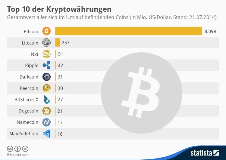 Virtuelle Kryptowährungen gewinnen an Bedeutung, wie diese Grafik von statista über die aktuell wichtigsten Kryptowährungen zeigt. Spezialisierte Kryptowährungs-Banker sind notwendig, um Kunden dafür künftig kompetent zu beraten. (Grafik: de.statista.com)