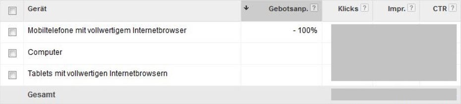 Die Gebotsanpassung für Mobiltelefone: Bei einer Anpassung von -100 Prozent liefert AdWords die Anzeigen auf Mobiltelefonen nicht aus. (Screenshot: Google AdWords)