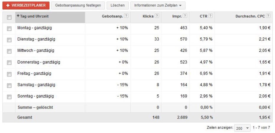 Falls die Performance des Kontos an einigen Tagen besonders stark oder schwach ist, lassen sich die Gebote über den Werbezeitplaner anpassen. (Screenshot: Google AdWords)