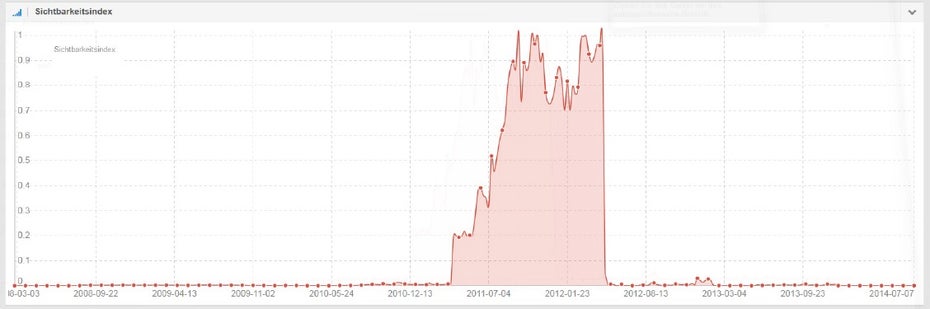 Wenn ein Sichtbarkeitsindex einen abrupten Negativverlauf hat, kann man zunächst einmal von einer Abstrafung der Seite ausgehen. In diesem Fall wäre von einem Link von dieser Seite abzuraten.