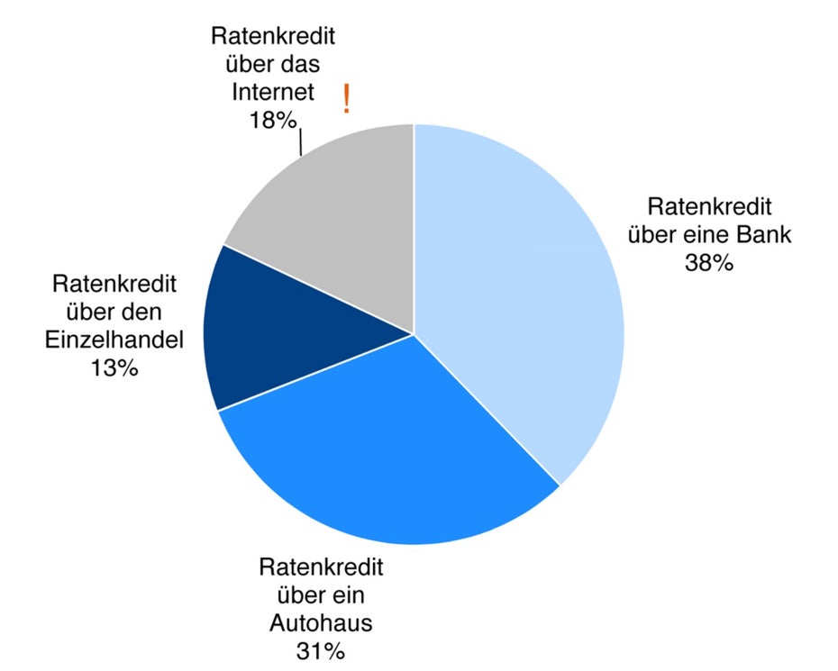 Die Studie der Gesellschaft für Konsumforschung zeigt: Bereits 18 Prozent aller Ratenkredite wurden 2013 über das Internet abgeschlossen.