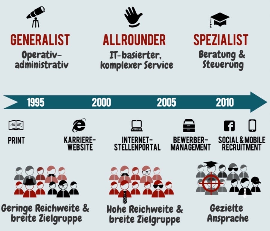 In den letzten Jahren hat sich der Aufgabenfokus von Recruitern grundlegend geändert: Vom Generalisten, der Bewerbungen verwaltet, zum Spezialisten, der gezielt Leute anspricht. (Grafik: Absolventa)