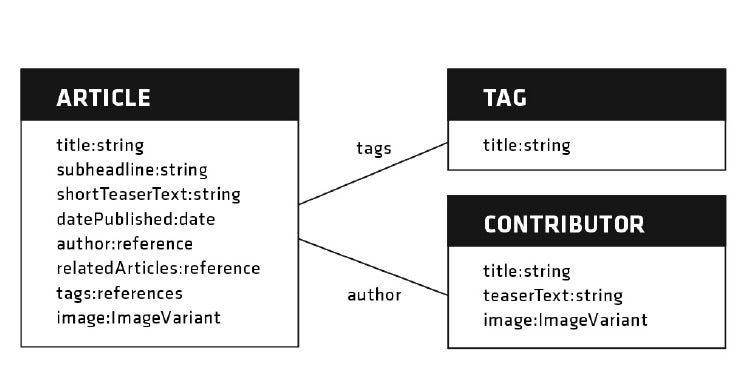 Die wichtigsten Node Types und einige ihrer Properties für die Artikel-Umsetzung.