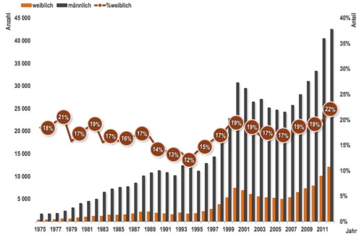 Der Vergleich der Studienanfänger von 1975-2012 zeigt: Immer mehr Informatik-Studenten sind weiblich. (Grafik: Kompetenzzentrum Technik-Diversity-Chancengleichheit 2013)