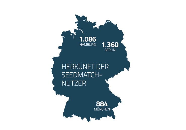 Über 30.000 registrierte Nutzer hat Seedmatch mittlerweile. Die meisten von ihnen sind männlich, leben in einer Großstadt und sind im Schnitt 38 Jahre alt. (Grafik: seedmatch.de)