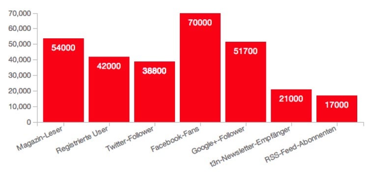 Per CSS lassen sich die Säulen, der Text und die Achsen des Diagramms individuell gestalten. (Grafik: t3n)