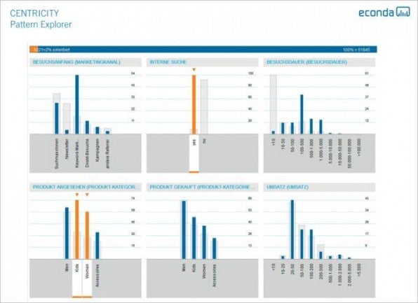 Anders als andere Web-Analytic-Tools kann Centricity Nutzer anhand ihrer Eigenschaften zu Gruppen zusammenfassen und gibt Unternehmen so einen genauen Einblick in ihr Verhalten.