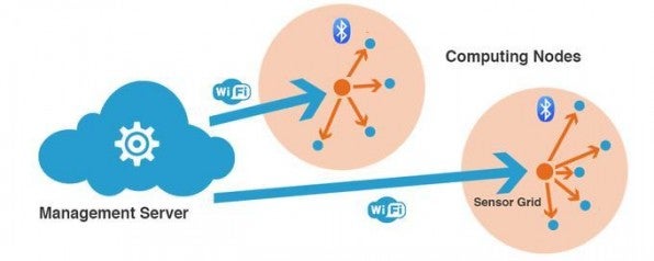 Sollen iBeacon-Konfigurationen in mehreren Filialen verwaltet werden, sind sogenannte Nodes notwendig, um alle Beacons zu kontrollieren. Sollen iBeacon-Konfigurationen in mehreren Filialen verwaltet werden, sind sogenannte Nodes notwendig, um alle Beacons zu kontrollieren.