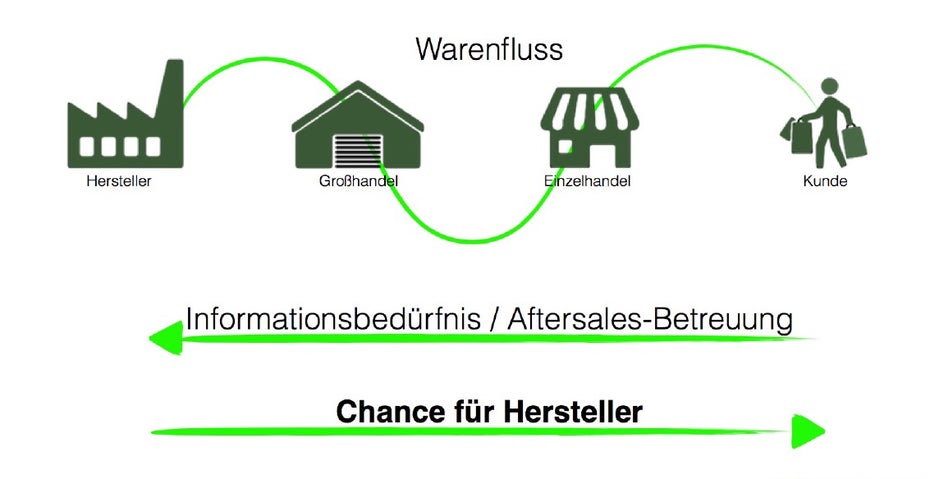 Das klassische dreistufige Vertriebsmodell ist unter Druck. Der Handel kann Fachberatung nicht mehr leisten. Kunden wenden sich direkt an die Hersteller. (Grafik: intoCommerce)