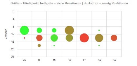 Welche Posts kommen wie gut an? Fanpage Karma visualisiert die Verbeitung der Posts pro Tag. (Screenshot: Fanpage Karma)