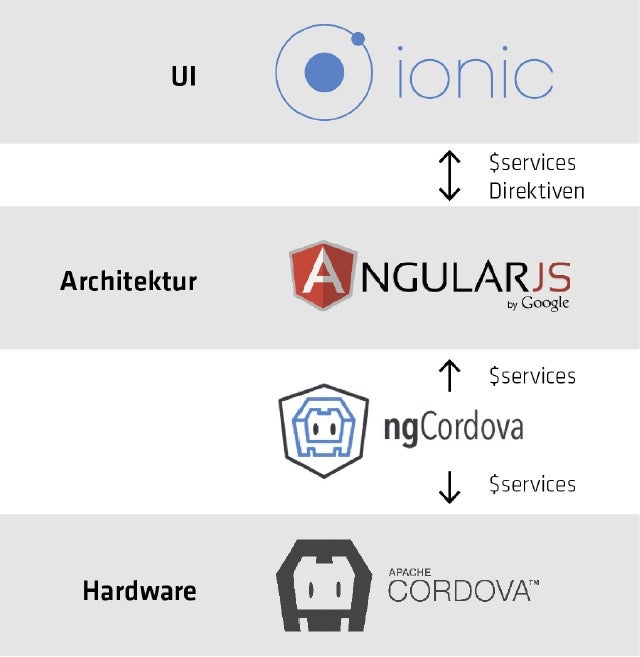Im Zusammenwirkeln von Ionic, AngularJS und ngCordova kann jedes Framework seine Stärken ausspielen. Während AngularJS für die Code-Architektur verantwortlich ist, ist Ionic für das Frontend zuständig. ngCordova sorgt für den Zugriff auf die Smartphone-Hardware.