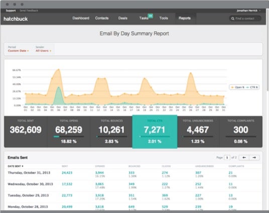 Hatchbuck fokussiert sich auf E-Mail-Marketing, Kundenmanagement und Marketing-Automatisierung und richtet sich an Startups und kleinere Agenturen. (Screenshot: Hatchbuck)