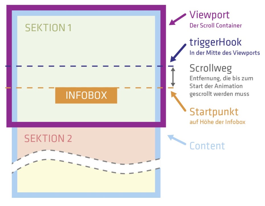 Mit ScrollMagic Animationen für One-Pager gestalten: Die Skizze visualisiert die Mechanik dahinter und erklärt, wann die Infobox aus unserem Beispiel sichtbar wird. (Grafik: Jan Paepke)