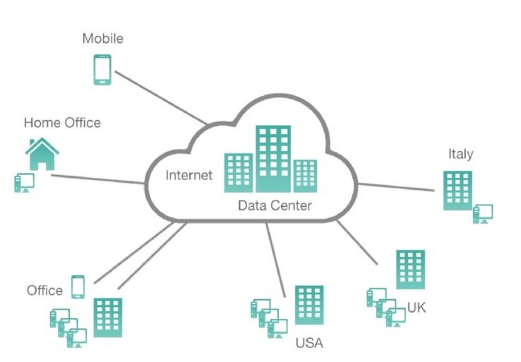 Eine Telefonanlage aus der Cloud bindet Filialen weltweit, Home-Offices und auch mobile Telefone der Mitarbeiter ein und ermöglicht zum Beispiel kostenloses Telefonieren innerhalb dieses Netzwerks. (Grafik: Agentur Evernine)