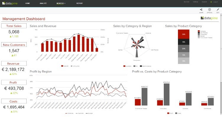 Die Business-Dashboards von Datapin lassen sich per Drag-and-Drop individuell anlegen und mit Kollegen teilen. (Screenshot: Datapin)