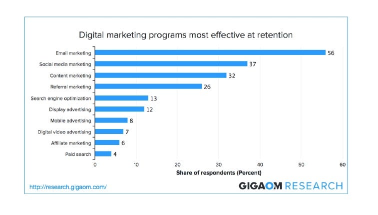 US-Marketer halten E-Mail-Marketing für die effektivste Kundenbindungsmaßnahme, so Gigaom Research. (Grafik: gigaom.com)