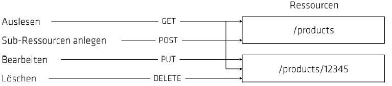 Für den Einsatz von REST wird häufig auf HTTP als Übertragungsprotokoll gesetzt. Hierfür stehen die HTTP-Methoden GET, POST, PUT und DELETE zur Verfügung. (Grafik: Martin Helmich)