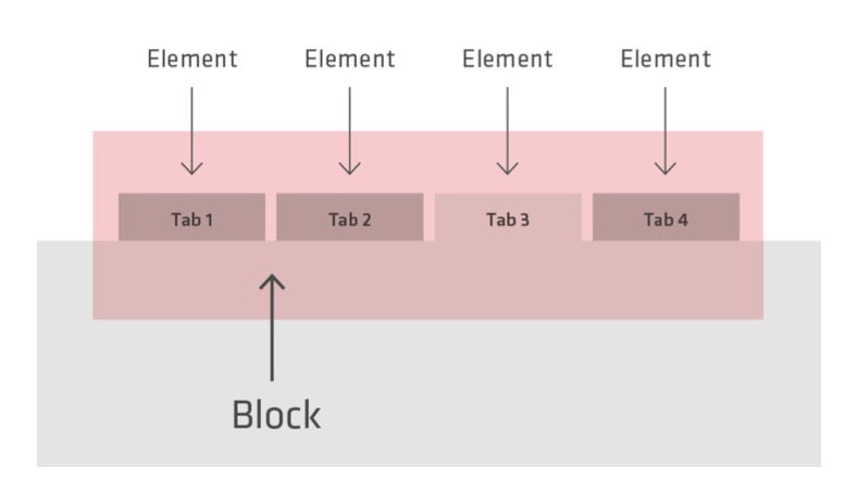 Das Verhältnis zwischen dem Block und seinen Elementen – Tab 3 besitzt einen Modifier.
