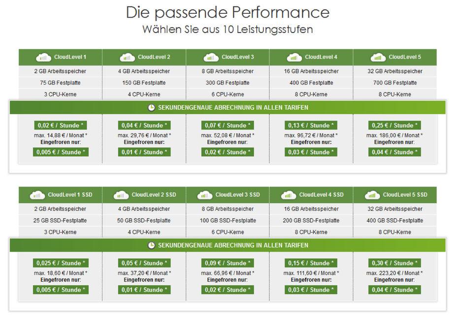 Beim JiffyBox Cloud-Server müssen Nutzer anfangs ein Leistungspaket auswählen – auf der Rechnung stehen am Ende aber nur die tatsächliche konsumierten Ressourcen.