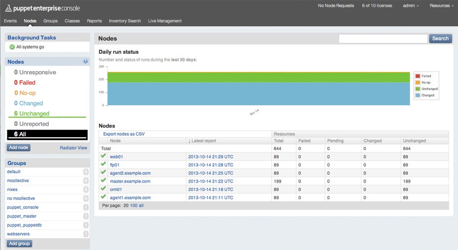 Neben CLI-Tools (Command Line Interface) bietet die Enterprise-Version von Puppet eine Web-Konsole, die das Konfigurationsmanagement vereinfacht.