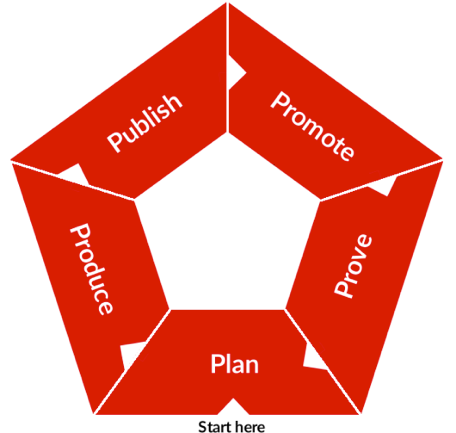 Die fünf großen „P“ der Content-Strategie: Planen, Produzieren, Publizieren, Promoten und Prüfen.