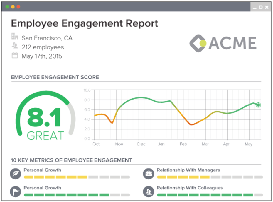 Mit dem Tool Officevibes kann sich ein Unternehmen einen sogenannten Employee Engagement Score erstellen lassen und so schnell und regelmäßig überprüfen, wie die Stimmung unter den Mitarbeitern ist. 