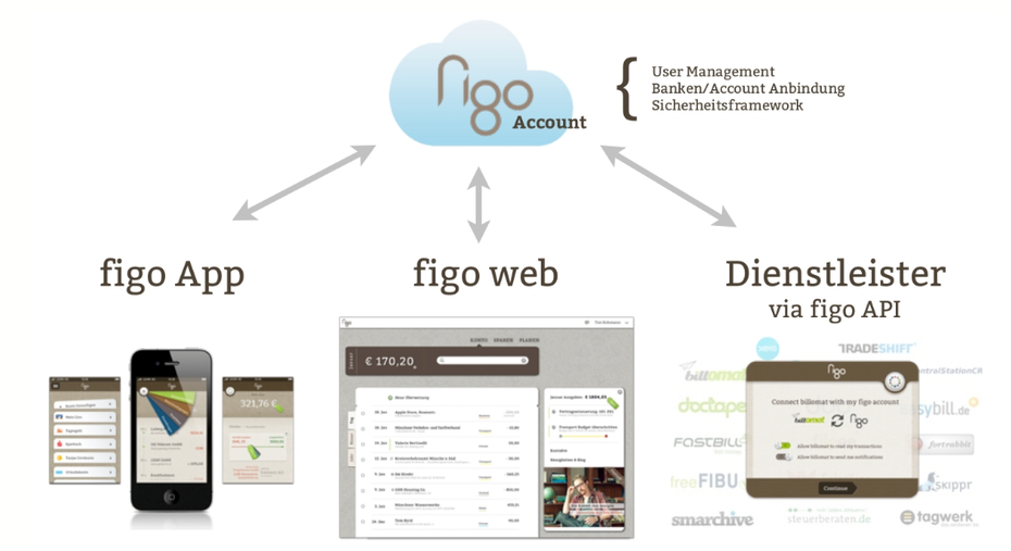 Immer mehr APIs, wie etwa die von figo, vereinfachen für Entwickler die Integration von Finance-Webdiensten.