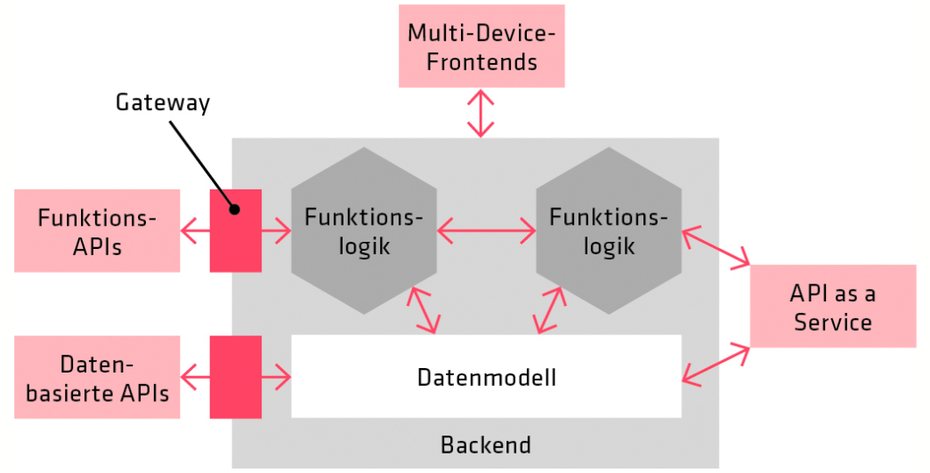 Die modularer Architektur eines Finance-Web-Service grob skizziert: Der Kern ist das Backend inklusive Funktionslogiken und Datenmodell. Über das API-Gateway kommunizieren externe Dienste mit der Applikation. Funktions-APIs und Datenbasierte APIs kommen von Außen.