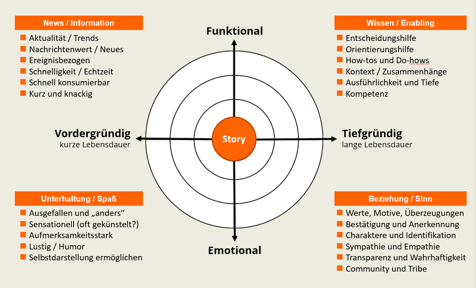 Die vier Nutzenbereiche von Content beim Content-Radar bieten unterschiedliche Erfahrungen: Die Kategorie „News/Information“ sorgt für ein Gefühl von „Ich weiß Bescheid“, Wissen/Enabling für „Ich habe etwas gelernt“, Unterhaltung/Spaß für „Macht mir Spaß“ und Beziehung/Sinn schließlich für „Ich habe es verstanden“. (Grafik: Mirko Lange / talkabout)