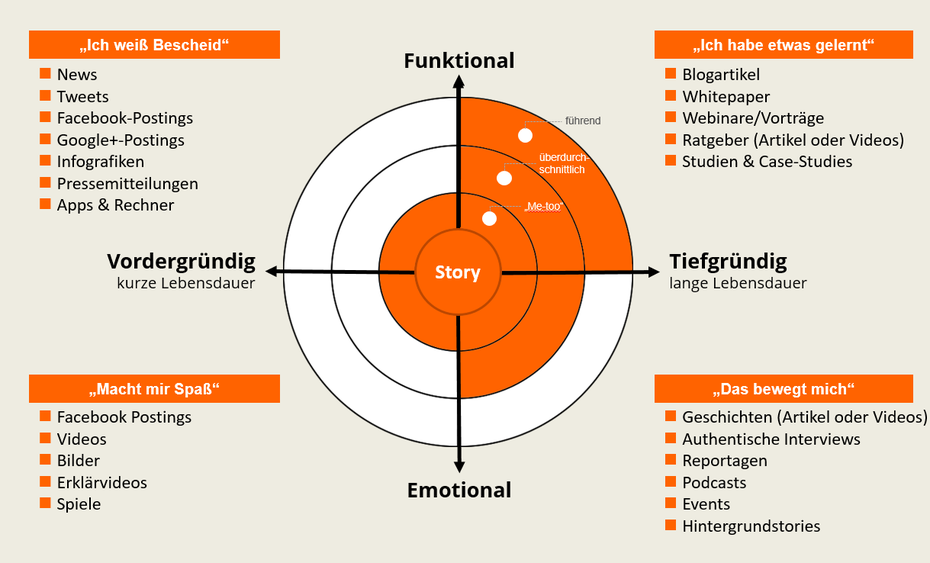 Je nach Quadrant und Qualitätsanspruch eines Unternehmens ergibt sich die Auswahl des richtigen Formats für die Inhalte.