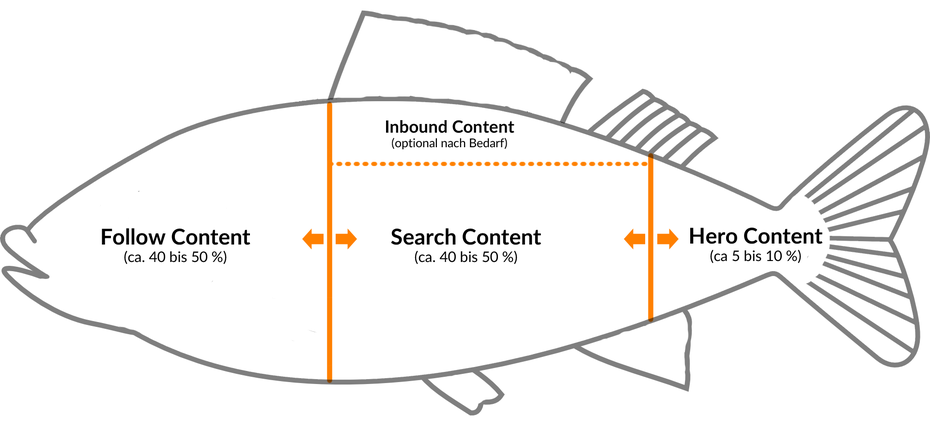 Das FISH-Modell unterscheidet Content in Follow, Inbound, Search und Hero und ermöglicht eine zweite Kategorisierung von Inhalten. (Grafik: Mirko Lange / talkabout)