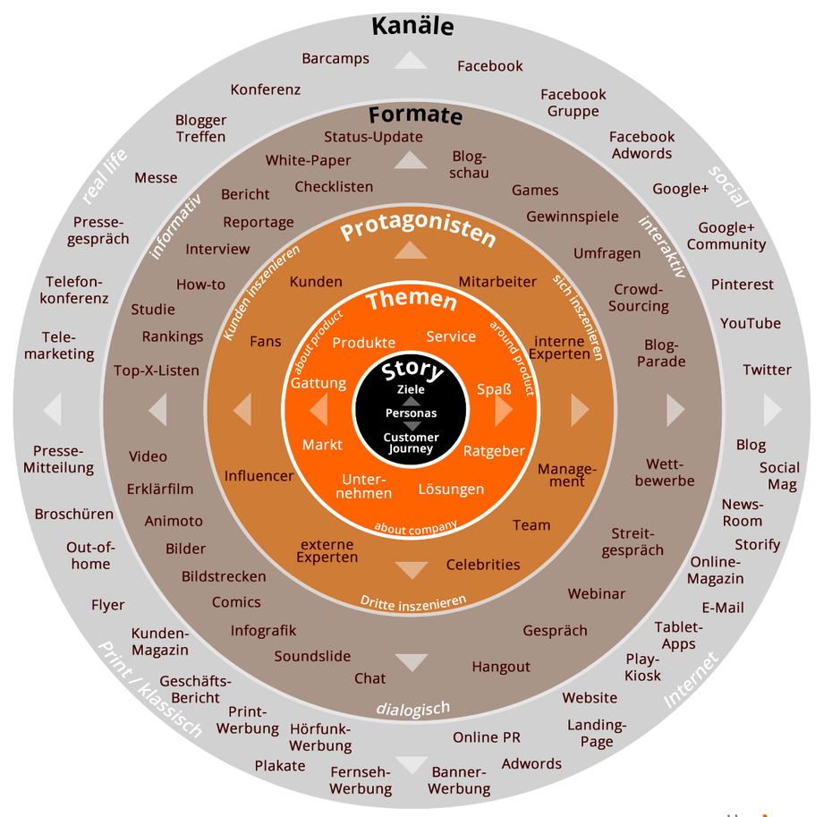 Die Grafik zeigt die strategische Planung der Content-Produktion und -Veröffentlichung noch einmal im Überblick. Wichtig: Von Innen nach Außen denken.