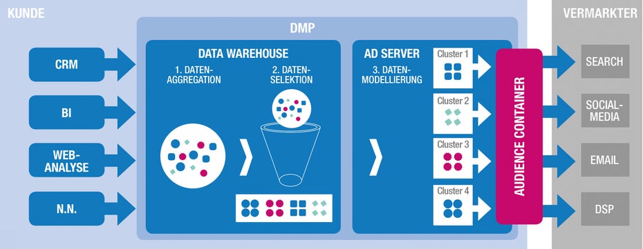 In einem ersten Schritt werden aus den verschiedensten Quellen wie CRM oder der Webanalyse zahlreiche Kundendaten in einer Datenbank aggregiert. Aus dieser zentralen Marketing-Datenbank werden dann Kundencluster gebildet – also Gruppen von Kunden mit ähnlichen Merkmalen, die dann zu Zielgruppen modelliert werden. Diese Daten wandern dann durch einen sogenannten Audience-Container, der die Daten anonymisiert an die Vermarkter weiterleitet.