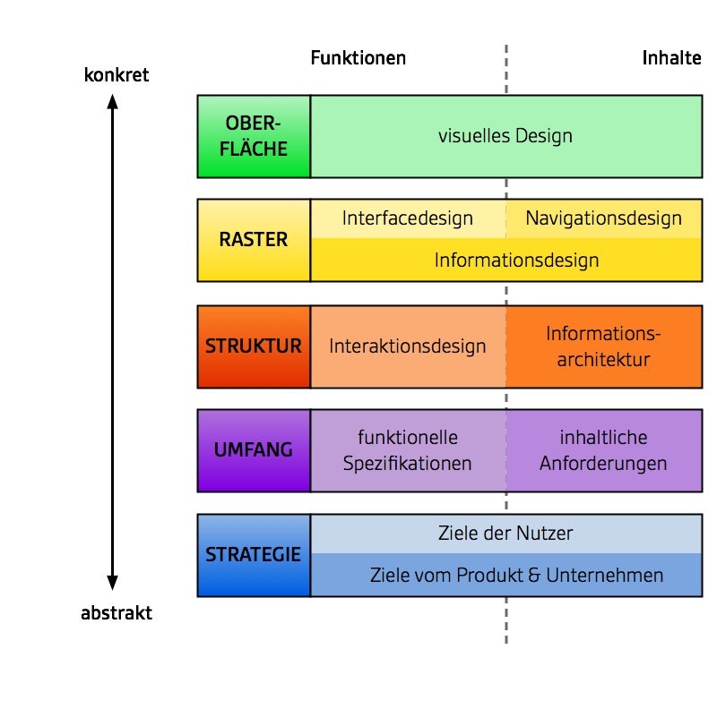 Das User-Experience-Modell von Jesse James Garrett erläutert die Aspekte, die zu einer guten User Experience dazugehören. Interaktionsdesign ist als Teil der Schnittstelle zwischen App oder Website und Nutzer besonders wichtig.