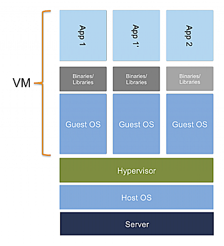 Für den Betrieb einer Applikation auf einer virtuellen Maschine werden neben der Applikation auch eine Reihe weiterer Ressourcen benötigt, was zu großen Abhängigkeiten und einem sehr unflexiblen Handling für den Admin führen kann.