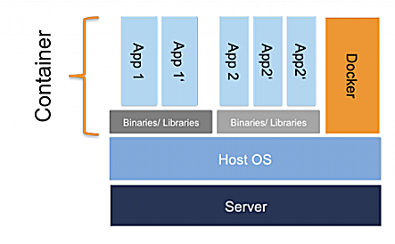 Ein Docker-Container umfasst nur die eigentliche Applikation sowie die dazugehörigen Abhängigkeiten. Dieser wird als isolierter Prozess auf dem Betriebssystem des Hosts ausgeführt.