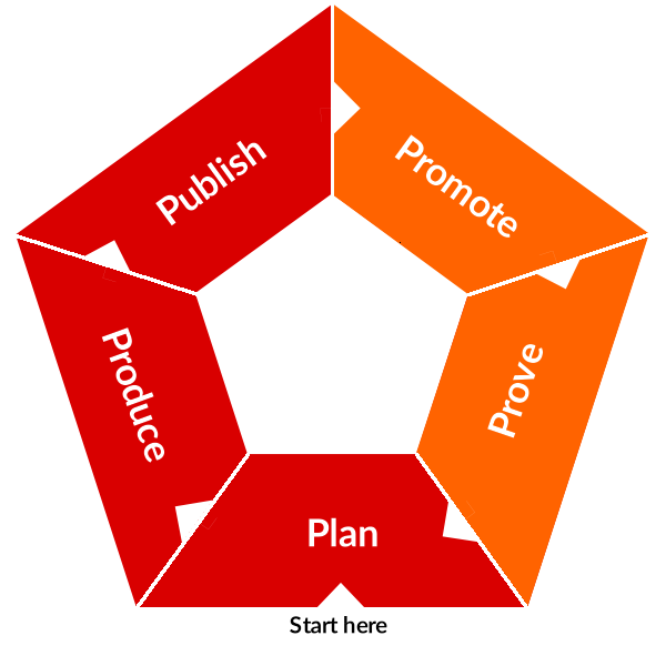 Die fünf „P“s für erfolgreiche Content-Marketing-Strategien: Nachdem sich der erste Teil dieser Artikelserie um das Planen von Content-Marketing drehte, ging es im zweiten um das Produzieren und Publizieren. In diesem letzten Teil ist das Promoten und Prüfen an der Reihe.