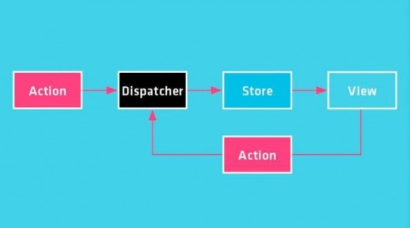 Flux vereinfacht die Nachvollziehbarkeit von Datenänderungen durch das Konzept des unidirektionalen Datenflusses. Daten bewegen sich immer in eine Richtung durch die zuständigen Teile des Systems und haben deshalb zu jedem Zeitpunkt fest definierte Zustände.