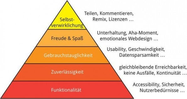 Die klassische Bedürfnispyramide von Maslow gilt auch für das Webdesign, wie die Ergänzungen rechts neben der Pyramide zeigen.