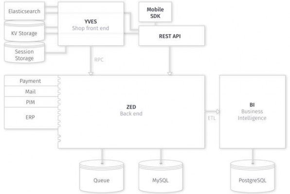 Das Spryker-Framework: Das Front-End „Yves“ stellt die grafische Oberfläche des Shops, das Backend „Zed“ die Businesslogik. Spryker Intelligence speichert alle im Framework generierte Daten. Die Rest-API erledigt die Kommunikation zwischen externen Applikationen und dem Backend. Das Spryker-Framework: Das Front-End „Yves“ stellt die grafische Oberfläche des Shops, das Backend „Zed“ die Businesslogik. Spryker Intelligence speichert alle im Framework generierte Daten. Die Rest-API erledigt die Kommunikation zwischen externen Applikationen und dem Backend.