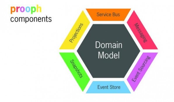 Die Komponenten-Library prooph will monolithische PHP-Anwendungen aufspalten und sie in eine Service-orientierte Architektur überführen. 