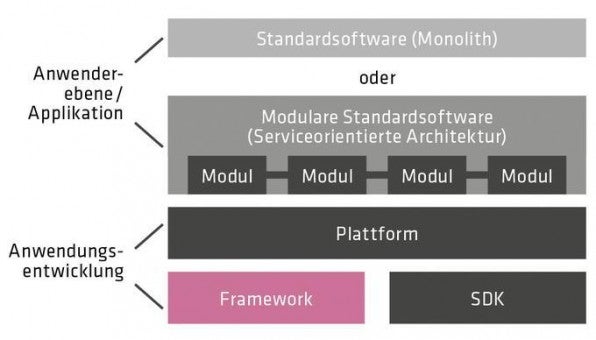 Schematische Darstellung der Systemarchitektur der vorgestellten E-Commerce-Systemkategorien: Frameworks bieten quasi die „Unterschicht“ und ermöglichen die Entwicklung individualisieter Onlineshops. Ganz oben die Standard-Software, die deutlich weniger Individualisierung ermöglicht. Schematische Darstellung der Systemarchitektur der vorgestellten E-Commerce-Systemkategorien: Frameworks bieten quasi die „Unterschicht“ und ermöglichen die Entwicklung individualisieter Onlineshops. Ganz oben die Standard-Software, die deutlich weniger Individualisierung ermöglicht.