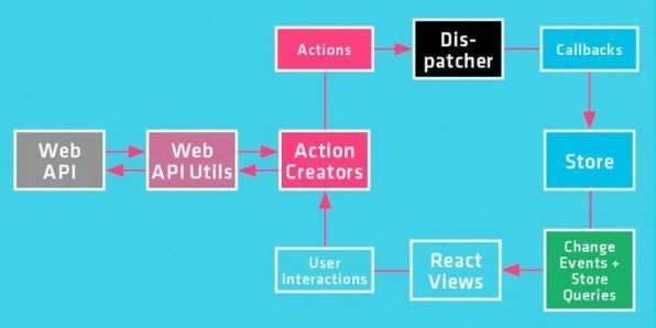 Das erweiterte Flux-Muster im Kontext von React. Auch hier gilt: eindeutiger Datenfluss in eine Richtung erleichtern Wartbarkeit und Testing des Systems.