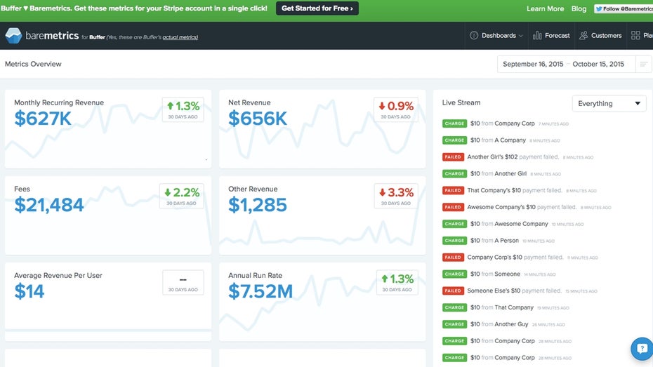 Speziell für SaaS- und Abo-Commerce-Anbieter: Barometrisch lässt sich mit dem Payment-Dienst Strip nahtlos verbinden und präsentiert wichtige KPIs wie Monthly Recurring Revenue, Retention oder User Churn auf einem übersichtlichen Dashboard.