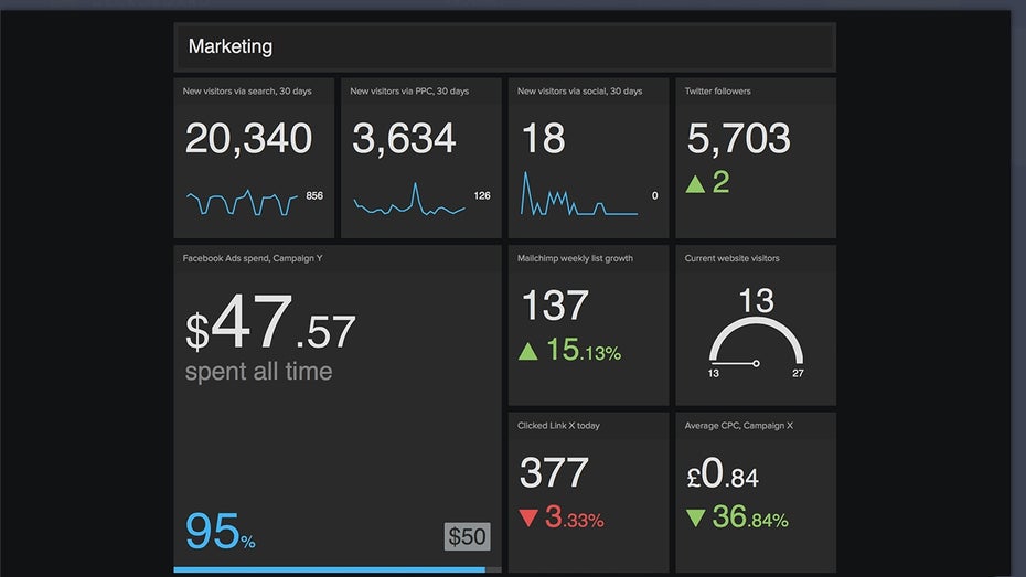 Mit Geckoboard kann sich jeder seine eigenen Business-Dashboards im Browser erstellen. Das Tool wartet mit einem optisch besonders ansprechenden UI auf und bietet Schnittstellen zu hunderten Analytics-Tools und Online-Diensten.