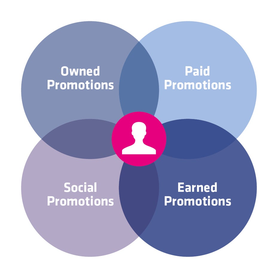 Das leicht veränderte Medien-Modell zeigt die vier Grundarten der Content-Promotion: Paid, Earned, Owned und Social Promotions.
